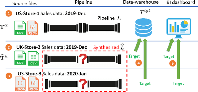 Figure 1 for AutoPipeline: Synthesize Data Pipelines By-Target Using Reinforcement Learning and Search