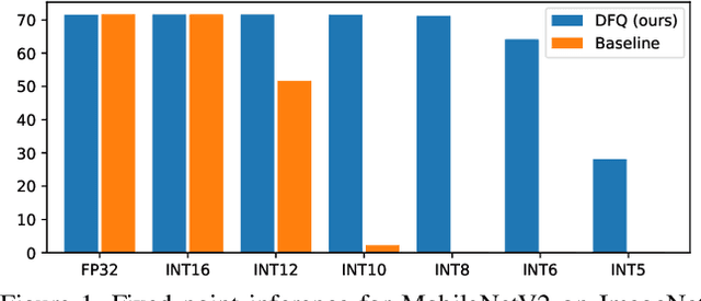 Figure 1 for Data-Free Quantization through Weight Equalization and Bias Correction