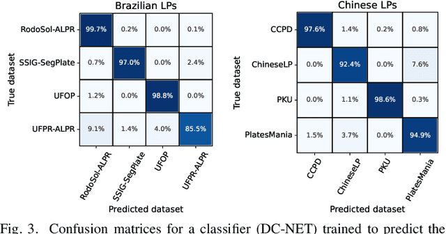 Figure 3 for A First Look at Dataset Bias in License Plate Recognition
