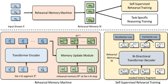 Figure 1 for Learning to Rehearse in Long Sequence Memorization