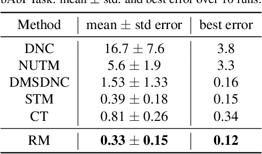 Figure 2 for Learning to Rehearse in Long Sequence Memorization