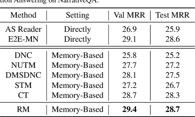 Figure 3 for Learning to Rehearse in Long Sequence Memorization