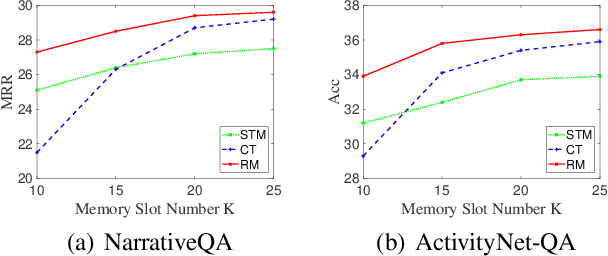 Figure 4 for Learning to Rehearse in Long Sequence Memorization