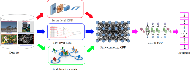 Figure 3 for Deep Neural Networks In Fully Connected CRF For Image Labeling With Social Network Metadata