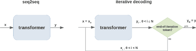 Figure 3 for Iterative Decoding for Compositional Generalization in Transformers