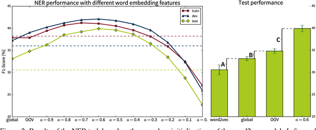 Figure 2 for Context encoders as a simple but powerful extension of word2vec