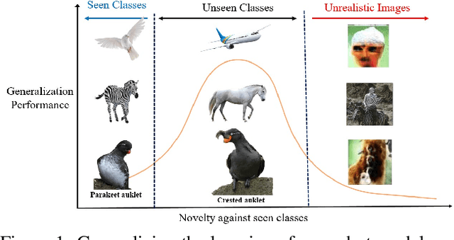 Figure 1 for Creativity Inspired Zero-Shot Learning