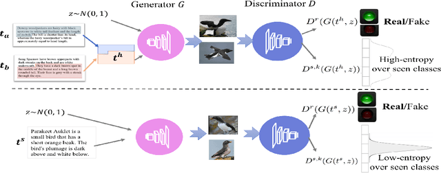 Figure 3 for Creativity Inspired Zero-Shot Learning