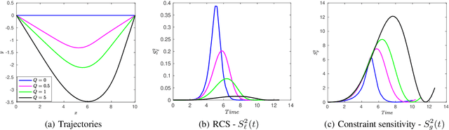 Figure 2 for Safe Optimal Control under Parametric Uncertainties