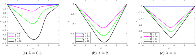 Figure 4 for Safe Optimal Control under Parametric Uncertainties