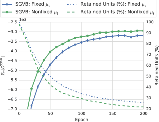 Figure 1 for Structured Bayesian Pruning via Log-Normal Multiplicative Noise