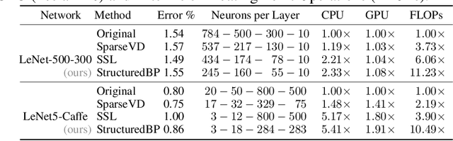 Figure 2 for Structured Bayesian Pruning via Log-Normal Multiplicative Noise