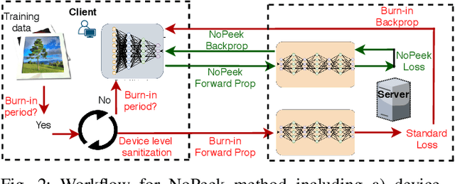 Figure 2 for NoPeek: Information leakage reduction to share activations in distributed deep learning