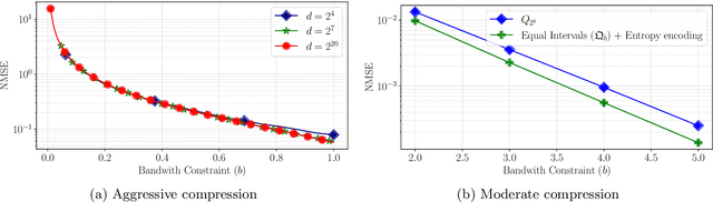 Figure 3 for Communication-Efficient Federated Learning via Robust Distributed Mean Estimation