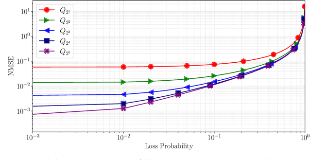 Figure 4 for Communication-Efficient Federated Learning via Robust Distributed Mean Estimation