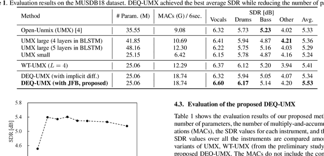 Figure 2 for Music Source Separation with Deep Equilibrium Models
