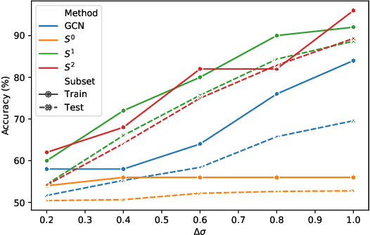 Figure 1 for Interferometric Graph Transform for Community Labeling