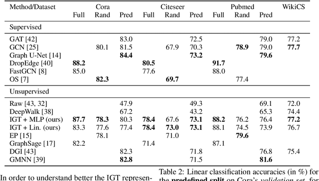 Figure 2 for Interferometric Graph Transform for Community Labeling