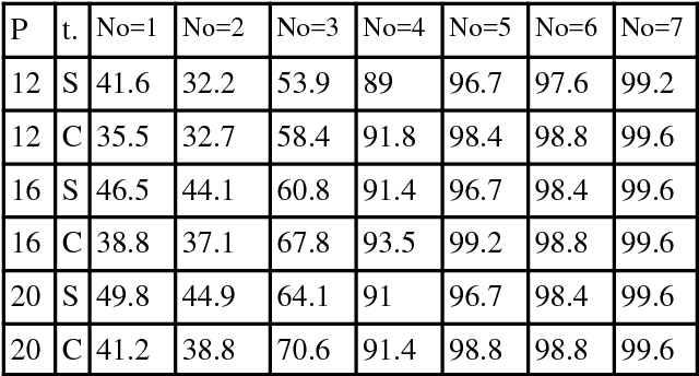 Figure 3 for On the relevance of language in speaker recognition