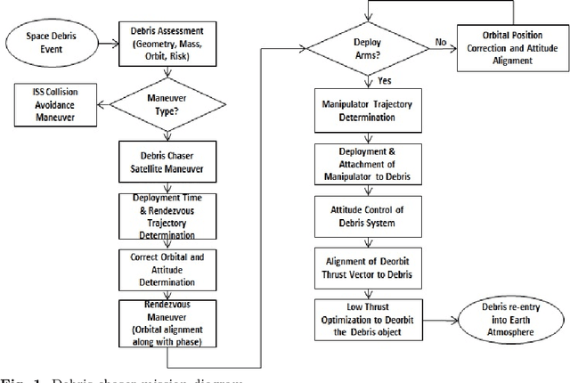 Figure 1 for Design of Low Thrust Controlled Maneuvers to Chase and De-orbit the Space Debris