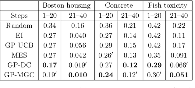 Figure 4 for Efficient Bayesian Optimization using Multiscale Graph Correlation