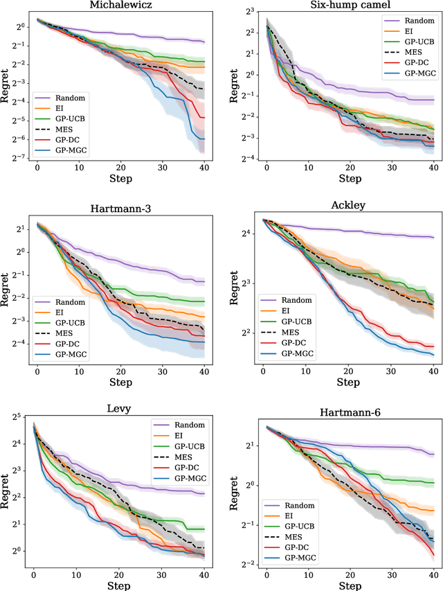 Figure 2 for Efficient Bayesian Optimization using Multiscale Graph Correlation