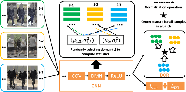 Figure 1 for A Novel Mix-normalization Method for Generalizable Multi-source Person Re-identification