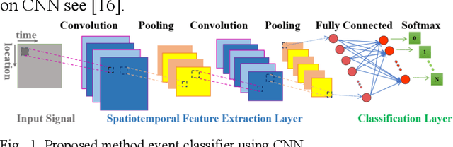 Figure 1 for Event Cause Analysis in Distribution Networks using Synchro Waveform Measurements