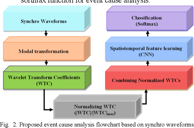 Figure 2 for Event Cause Analysis in Distribution Networks using Synchro Waveform Measurements