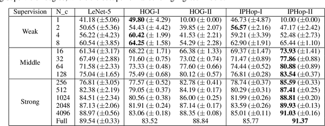 Figure 4 for Design of Supervision-Scalable Learning Systems: Methodology and Performance Benchmarking