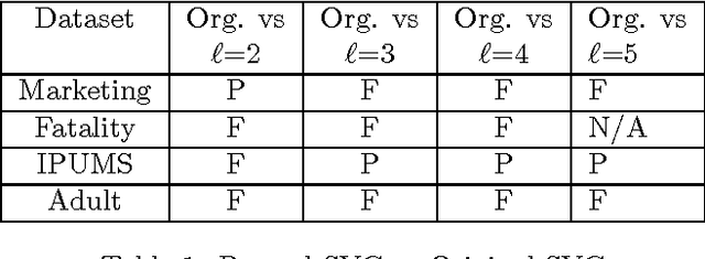 Figure 2 for Statistical Learning Theory Approach for Data Classification with l-diversity