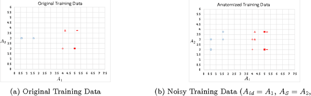 Figure 1 for Statistical Learning Theory Approach for Data Classification with l-diversity