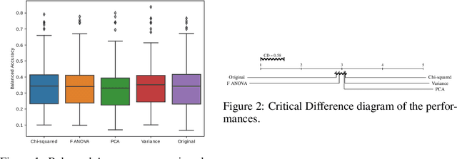 Figure 2 for Evaluating Meta-Feature Selection for the Algorithm Recommendation Problem
