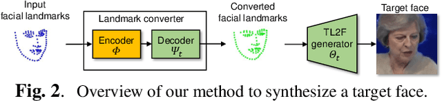 Figure 3 for LandmarkGAN: Synthesizing Faces from Landmarks