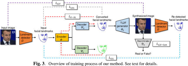 Figure 4 for LandmarkGAN: Synthesizing Faces from Landmarks