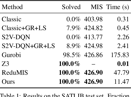 Figure 2 for Combinatorial Optimization with Graph Convolutional Networks and Guided Tree Search