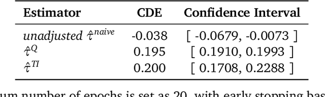 Figure 4 for Causal Estimation for Text Data with (Apparent) Overlap Violations