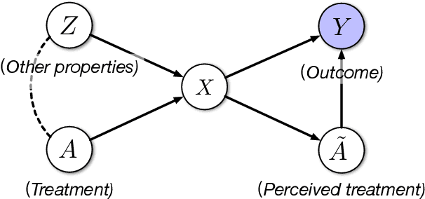 Figure 1 for Causal Estimation for Text Data with (Apparent) Overlap Violations