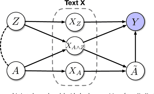 Figure 3 for Causal Estimation for Text Data with  Overlap Violations
