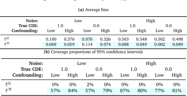 Figure 2 for Causal Estimation for Text Data with  Overlap Violations