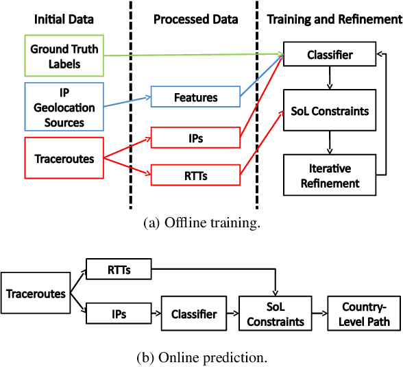Figure 1 for Passport: Enabling Accurate Country-Level Router Geolocation using Inaccurate Sources