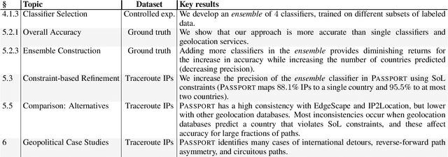 Figure 2 for Passport: Enabling Accurate Country-Level Router Geolocation using Inaccurate Sources