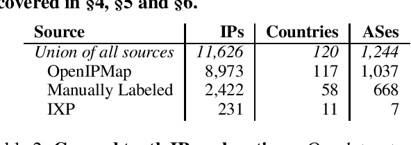 Figure 3 for Passport: Enabling Accurate Country-Level Router Geolocation using Inaccurate Sources
