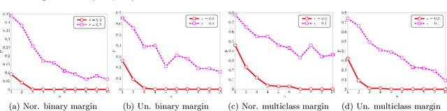 Figure 3 for Is margin preserved after random projection?