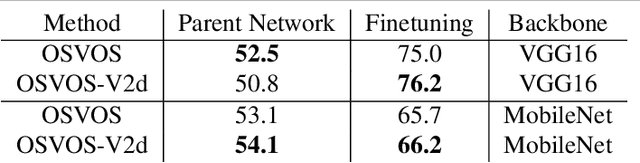 Figure 2 for In defense of OSVOS