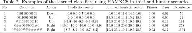 Figure 4 for Efficient Use of heuristics for accelerating XCS-based Policy Learning in Markov Games