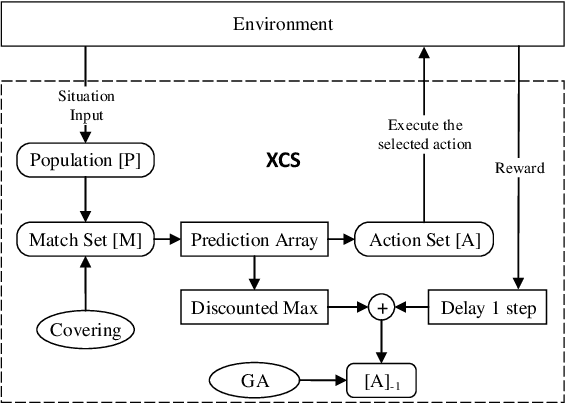 Figure 1 for Efficient Use of heuristics for accelerating XCS-based Policy Learning in Markov Games