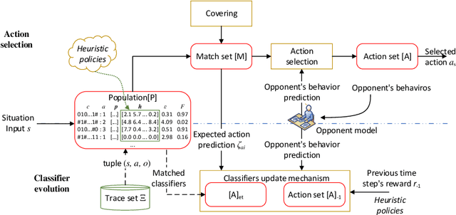 Figure 3 for Efficient Use of heuristics for accelerating XCS-based Policy Learning in Markov Games