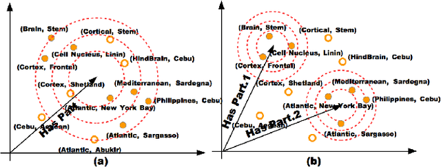 Figure 3 for TransG : A Generative Mixture Model for Knowledge Graph Embedding