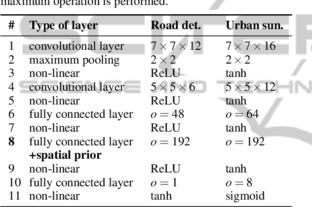 Figure 2 for Convolutional Patch Networks with Spatial Prior for Road Detection and Urban Scene Understanding